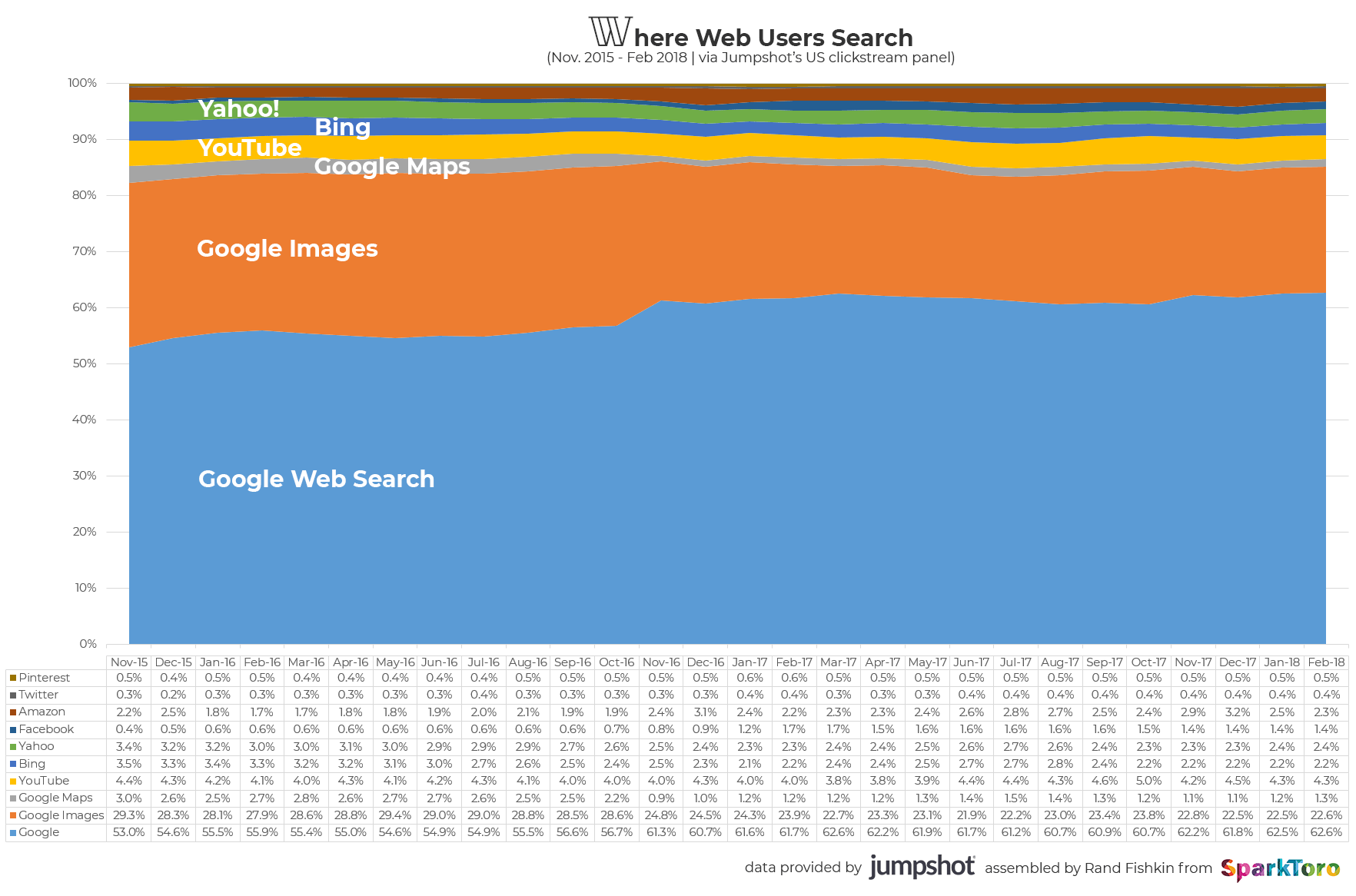 statistics about search engine usage. Google leads, followed by Google images.